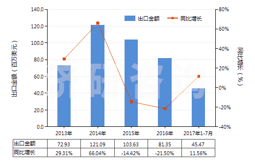 2013-2017年7月中國(guó)人造纖維短纖＜85%與其他纖維混紡染色布(HS55169200)出口總額及增速統(tǒng)計(jì)